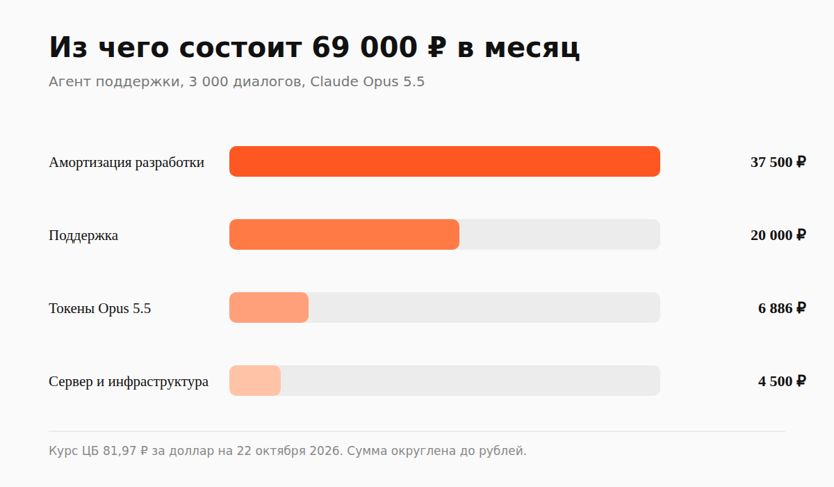 Структура ежемесячных затрат на ИИ-агента: 37 500 амортизация, 20 000 поддержка, 6 886 токены, 4 500 инфраструктура