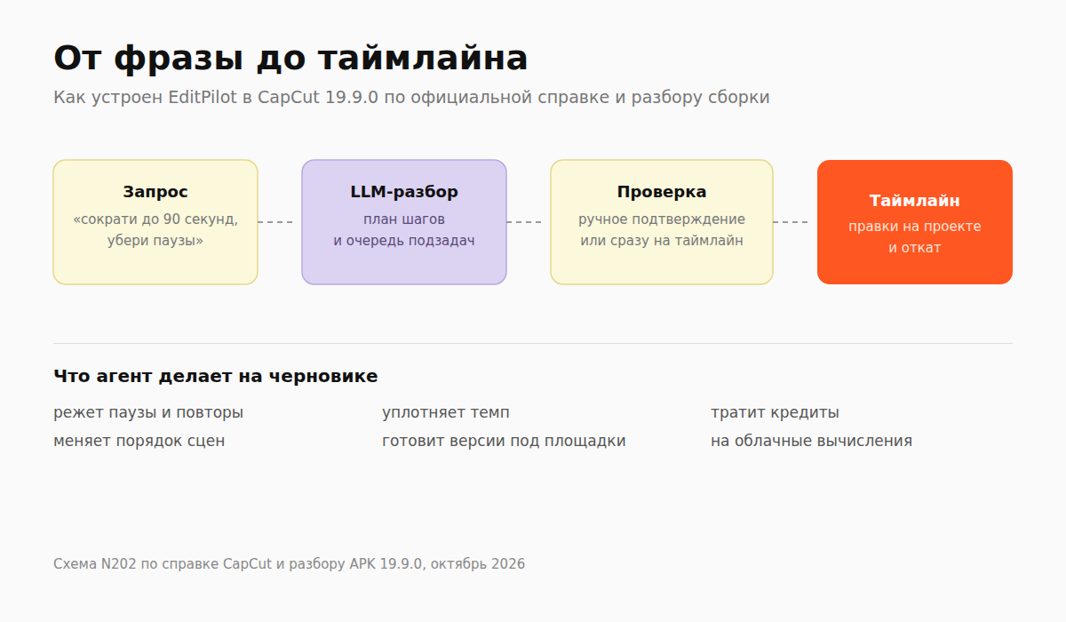 Схема EditPilot: запрос, LLM-разбор, очередь подзадач, ручное подтверждение и таймлайн
