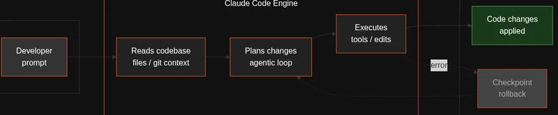Схема работы Claude Code: агентный цикл в терминале