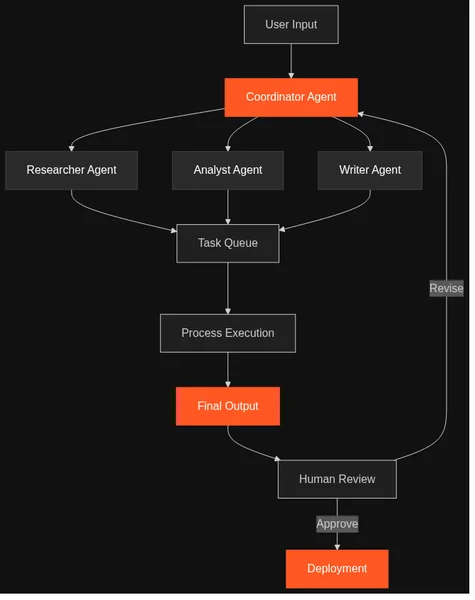 Архитектура CrewAI: Coordinator, Researcher, Analyst, Writer