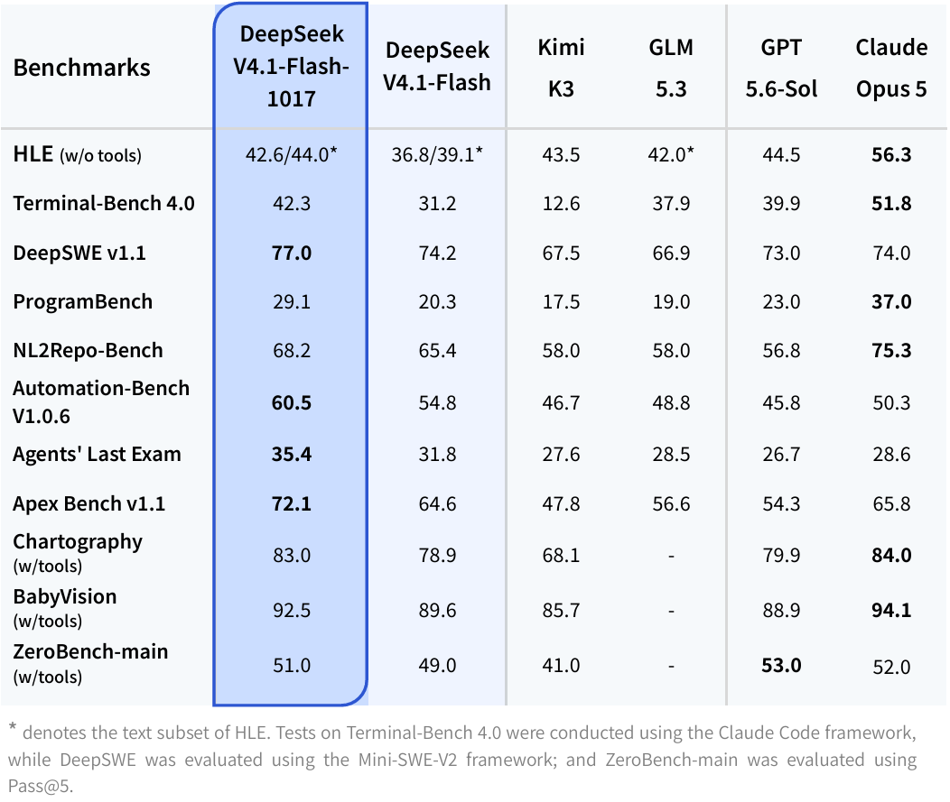 Таблица бенчмарков DeepSeek V4.1-Flash-1017 против V4.1-Flash, Kimi K3, GLM 5.3, GPT-5.6 Sol и Claude Opus 5