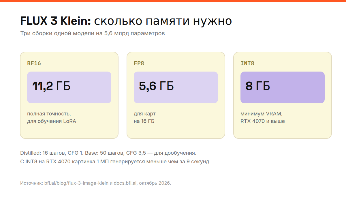 Схема: три сборки FLUX 3 Klein и требования к памяти