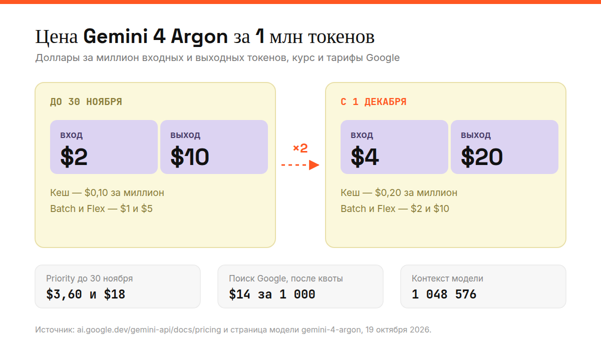 Цены Gemini 4 Argon до и после 1 декабря 2026
