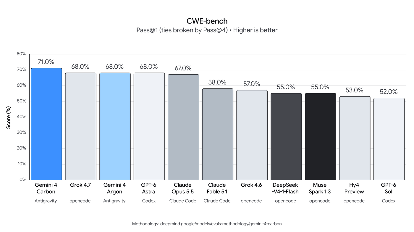 График CWE-bench: Gemini 4 Carbon 71 процент против Grok 4.7 и Gemini 4 Argon по 68
