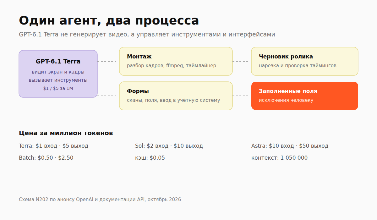 Схема: GPT-6.1 Terra управляет монтажом и заполнением форм, цены Terra, Sol и Astra