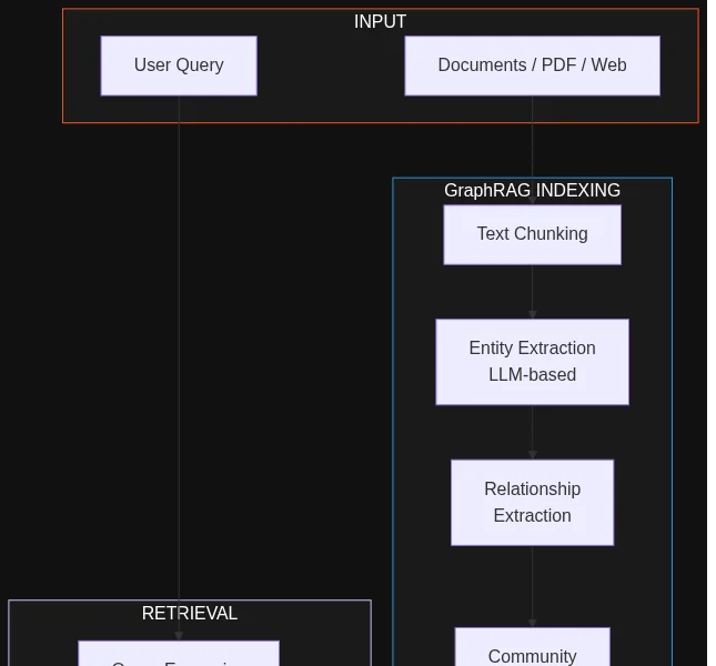 Архитектура GraphRAG: от документов к графу знаний и ответу