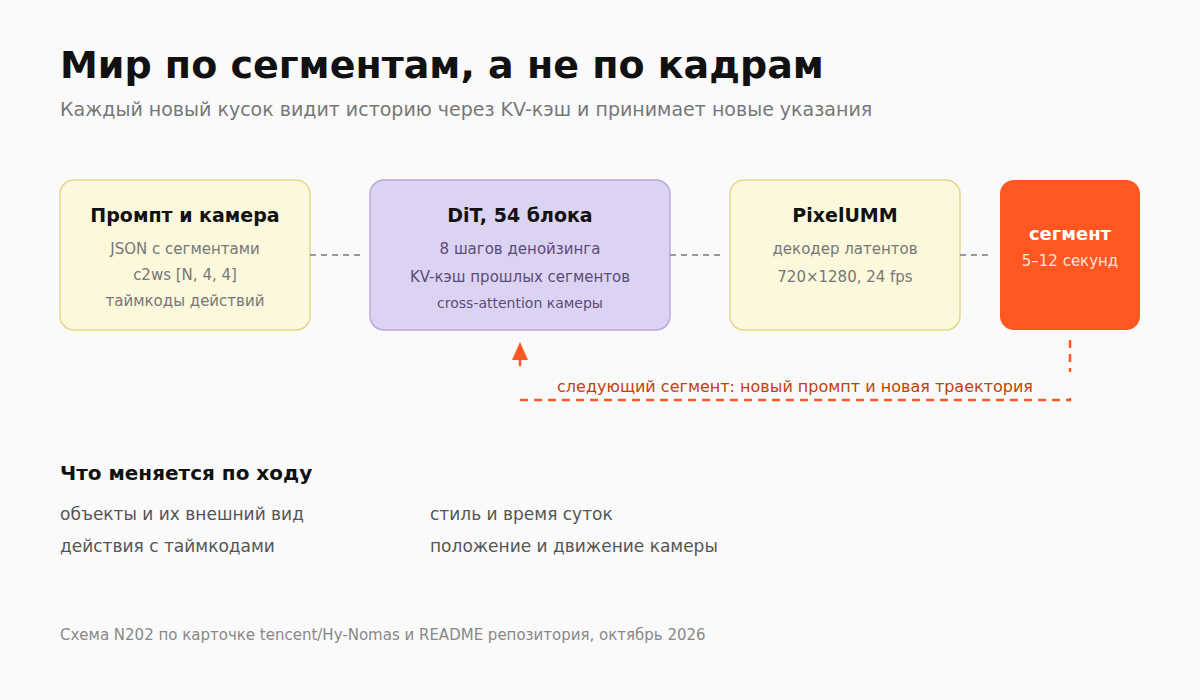 Схема Hy-Nomas: промпт и траектория камеры, DiT с KV-кэшем, декодер PixelUMM, сегмент видео