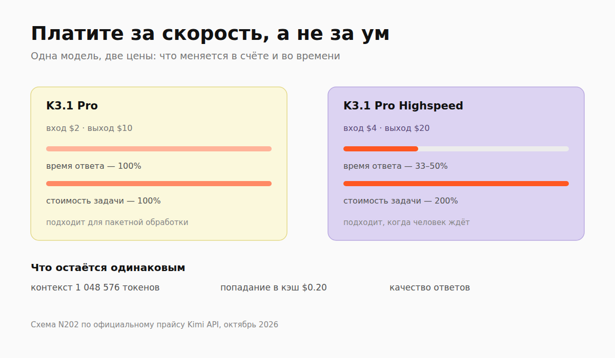 Сравнение Kimi K3.1 Pro и Highspeed: цена задачи вдвое выше, время ответа 33-50 процентов
