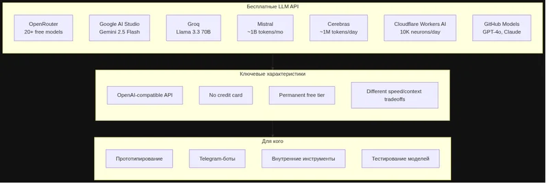 Карта бесплатных LLM API провайдеров 2026