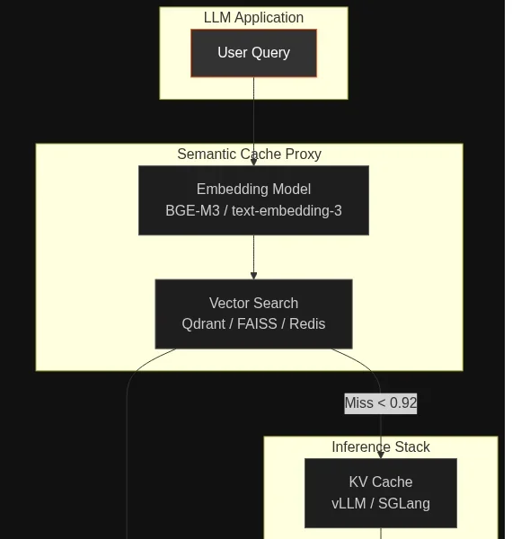 Architecture of LLM caching: semantic cache, KV cache and prompt cache