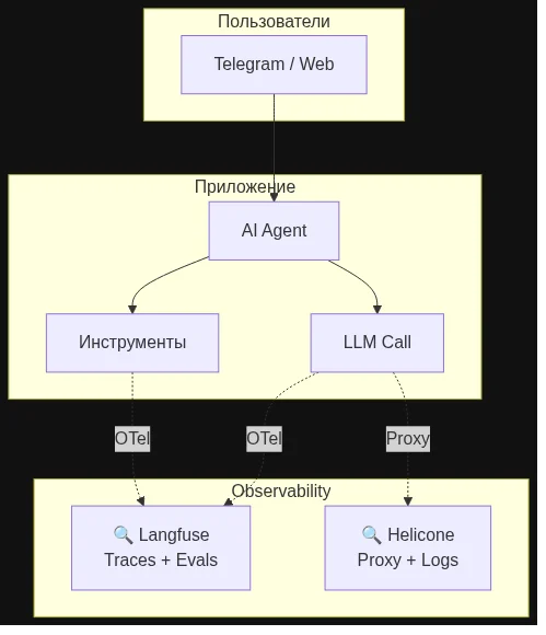 Архитектура LLM observability: агент → LLM → observability-платформа
