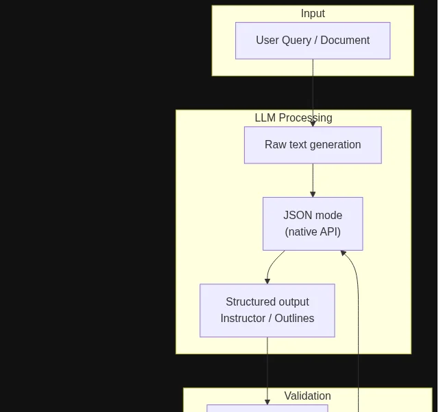 Pipeline of structured output: from raw text to validated JSON through Pydantic with retry