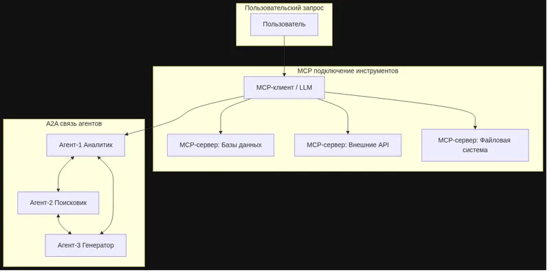 Архитектура MCP и A2A