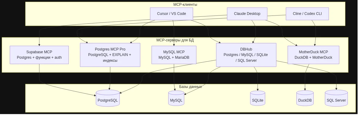 Архитектура MCP-серверов для баз данных: клиенты (Claude Desktop, Cursor, Cline) подключаются к серверам (DBHub, Postgres MCP Pro, Supabase, MotherDuck, MySQL MCP), которые соединяются с соответствующими базами
