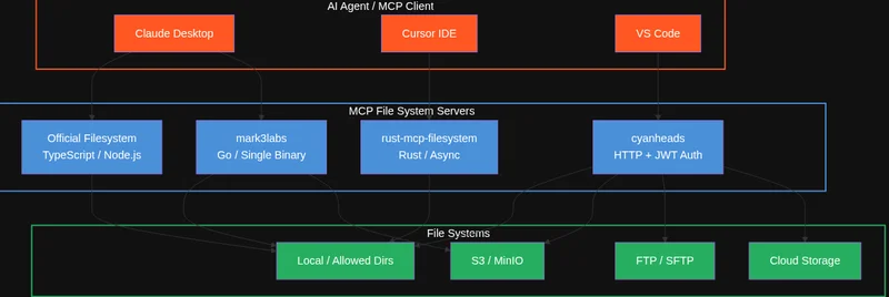 Архитектура MCP-серверов файловой системы