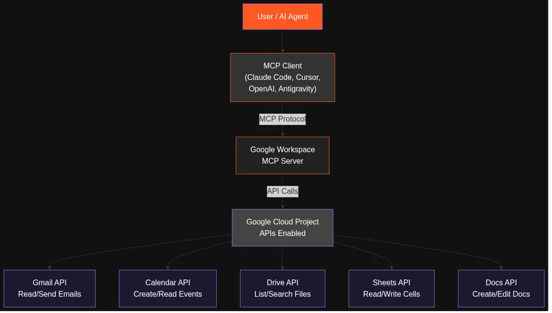 Архитектура Google Workspace MCP