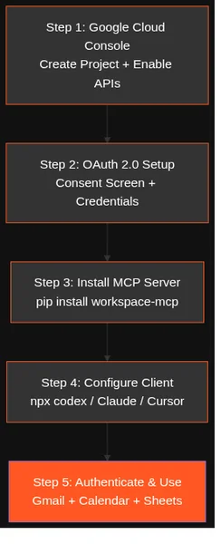 Пошаговая настройка Google Workspace MCP