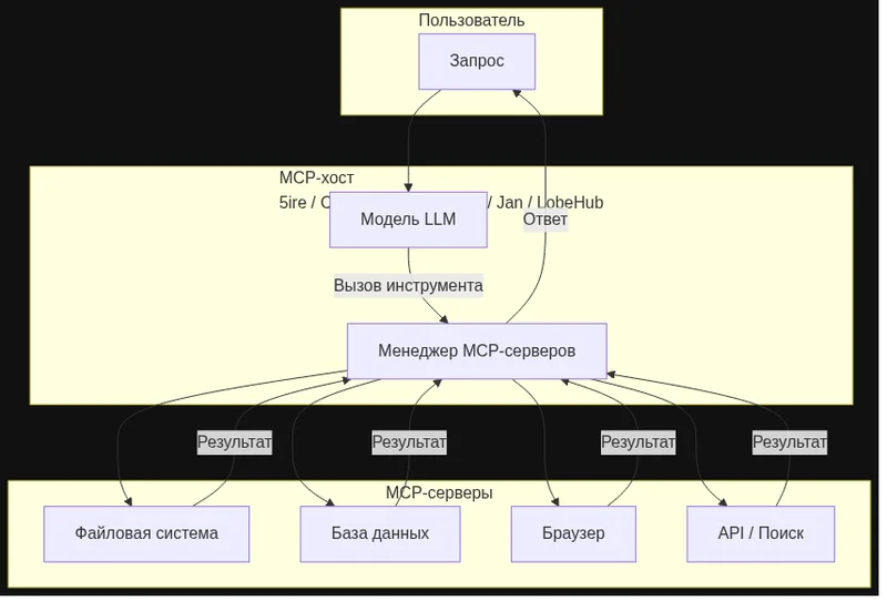 Схема работы MCP-хоста