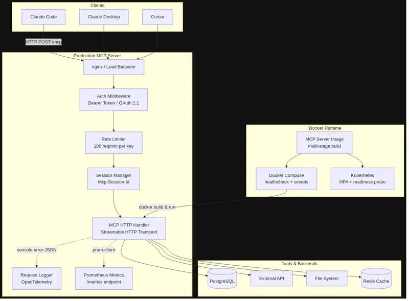 Архитектура production MCP-сервера: от клиентов через nginx, аутентификацию, rate limiter и сессии к HTTP-обработчику с мониторингом и бэкендами