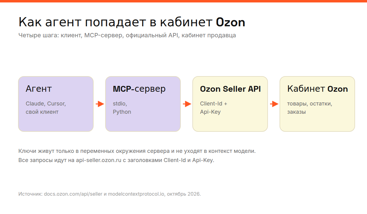 Схема: клиент, MCP-сервер, Ozon Seller API, кабинет