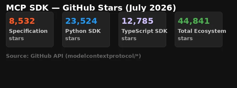 GitHub-статистика MCP SDK: 8,5K звёзд у спецификации, 23,5K у Python SDK, 12,8K у TypeScript SDK