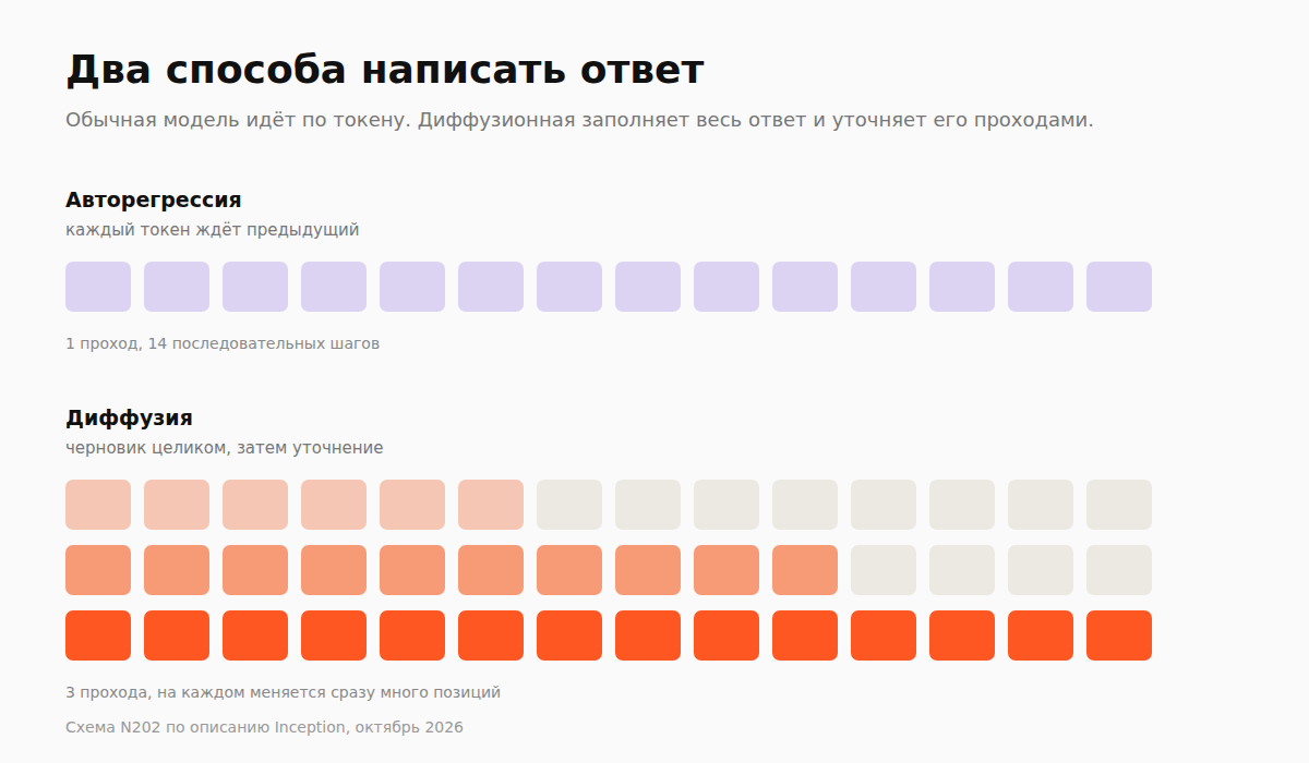 Сравнение авторегрессии и диффузии: последовательные токены против параллельного уточнения
