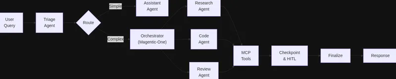 Архитектура Microsoft Agent Framework: маршрутизация запросов через Triage Agent к специализированным агентам с MCP-инструментами