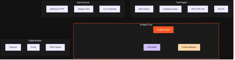 Архитектура AI-агента в n8n: Input Sources → AI Agent Core → Tools → Output