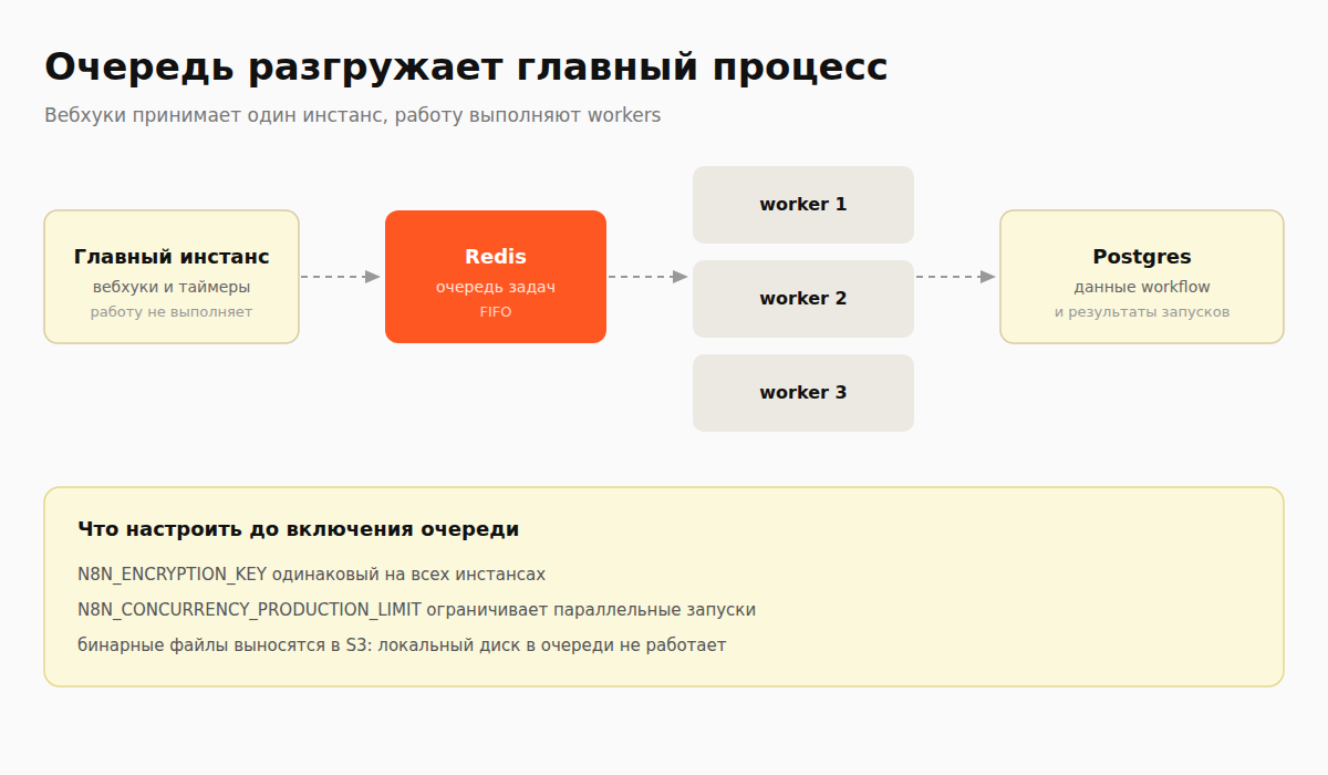 Схема queue mode: главный инстанс, Redis, workers и Postgres