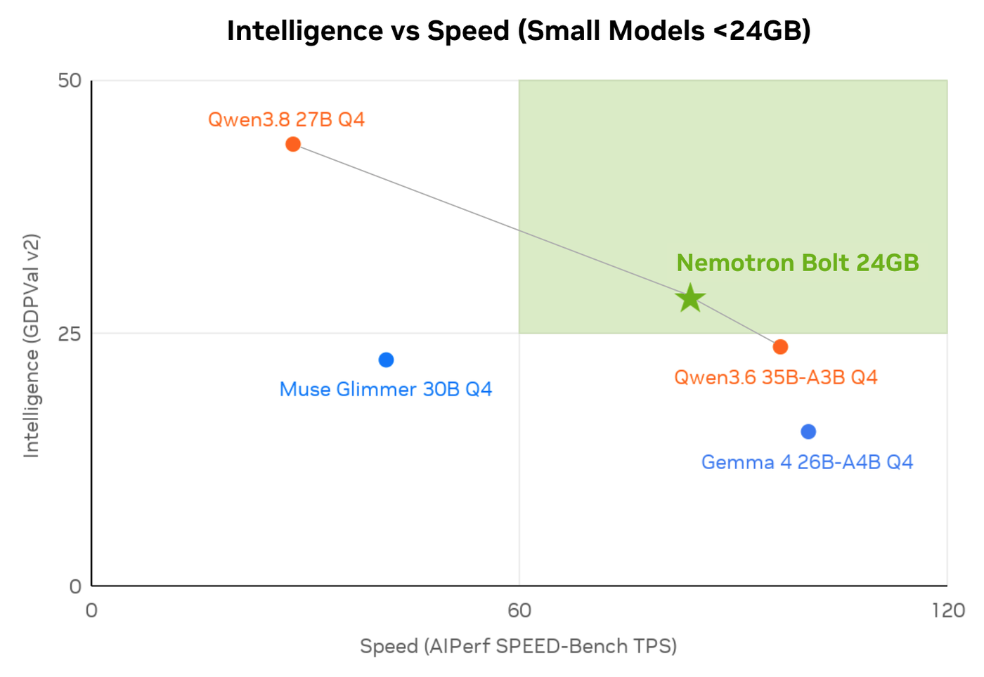 Nemotron 3.5 Bolt: соотношение качества и скорости