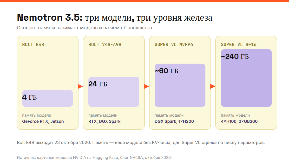 Три уровня Nemotron 3.5: память и железо