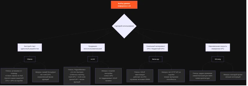 Схема выбора движка инференса LLM