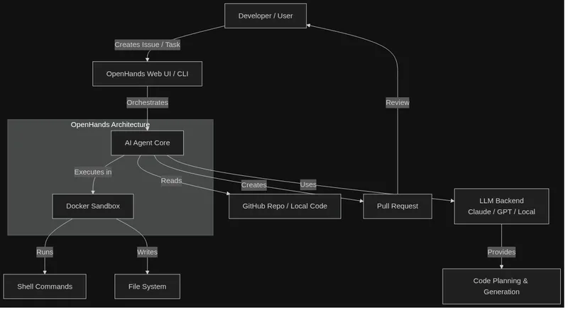 Архитектура OpenHands: пользователь → UI → AI Agent Core → Docker Sandbox → LLM Backend