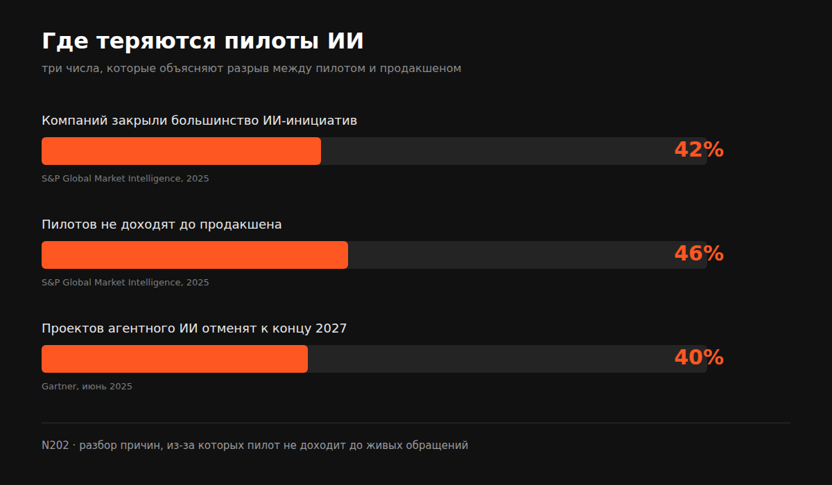 Доля компаний, бросивших ИИ-инициативы, и доля пилотов, не дошедших до продакшена