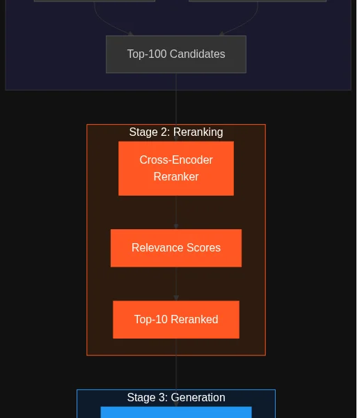 Архитектура RAG с реранкером: bi-encoder → top-100 → cross-encoder → top-10 → LLM