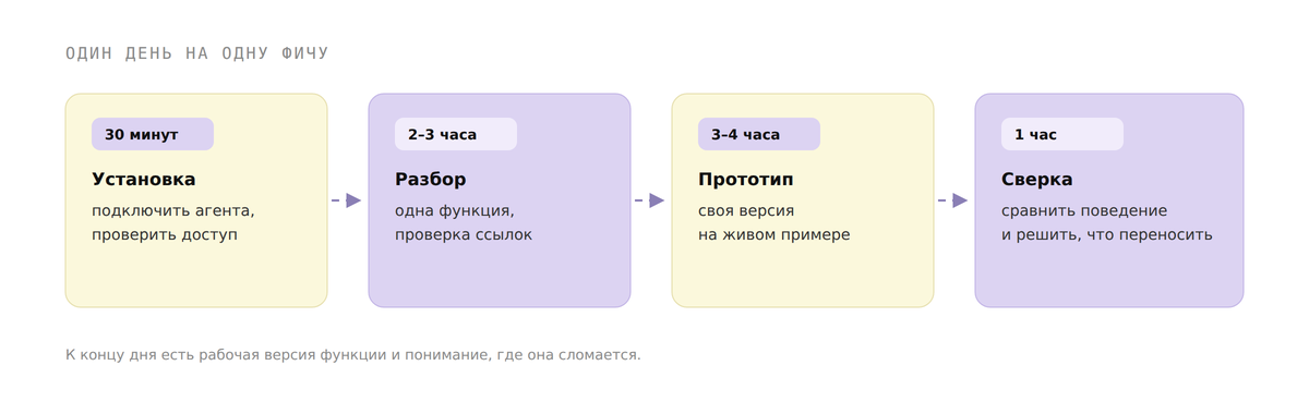 Таймлайн одного дня: установка, разбор, прототип, сверка