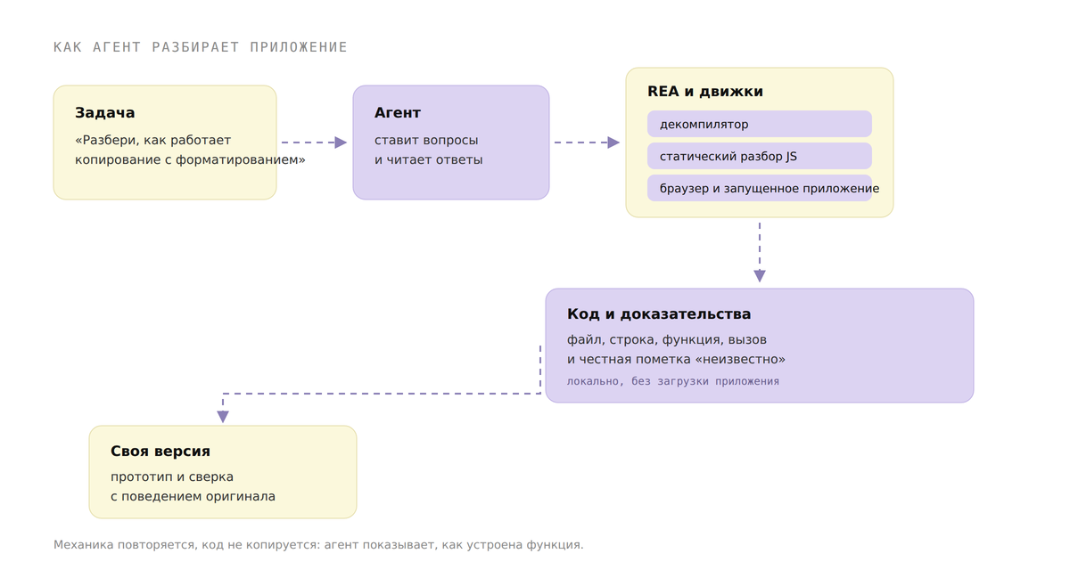 Схема: задача, агент, движки REA, код с доказательствами и своя версия