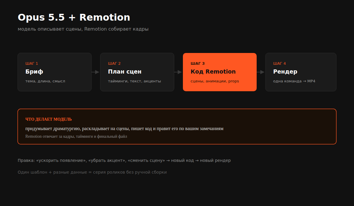 Схема: бриф, план сцен, Remotion-код, рендер