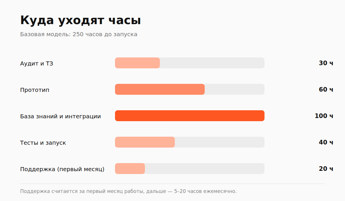 Часы по этапам создания ИИ-агента: аудит 30, прототип 60, база знаний и интеграции 100, тесты 40, запуск 20