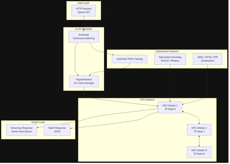 Architektura vLLM: PagedAttention, Continuous Batching, GPU Workers